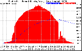 Solar PV/Inverter Performance Total PV Panel & Running Average Power Output