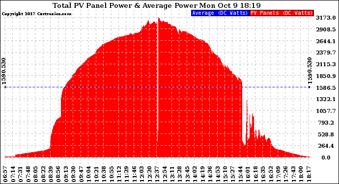 Solar PV/Inverter Performance Total PV Panel Power Output