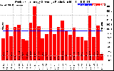 Solar PV/Inverter Performance Weekly Solar Energy Production