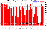 Solar PV/Inverter Performance Daily Solar Energy Production