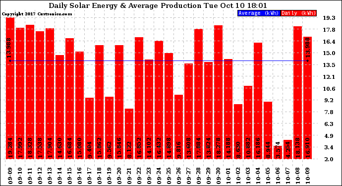 Solar PV/Inverter Performance Daily Solar Energy Production