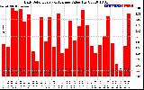 Solar PV/Inverter Performance Daily Solar Energy Production Value