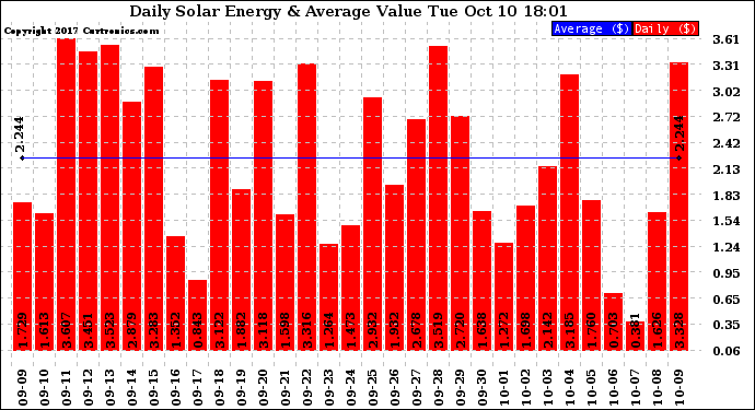 Solar PV/Inverter Performance Daily Solar Energy Production Value