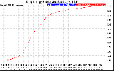 Solar PV/Inverter Performance Daily Energy Production