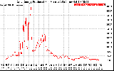 Solar PV/Inverter Performance Daily Energy Production Per Minute