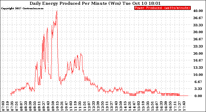 Solar PV/Inverter Performance Daily Energy Production Per Minute