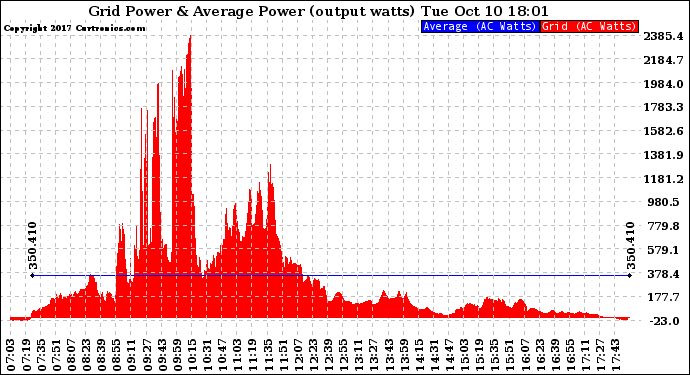 Solar PV/Inverter Performance Inverter Power Output