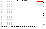 Solar PV/Inverter Performance Grid Voltage