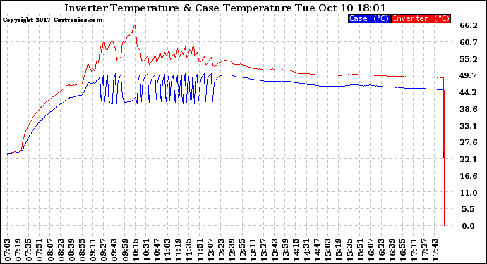 Solar PV/Inverter Performance Inverter Operating Temperature