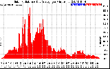 Solar PV/Inverter Performance Solar Radiation & Day Average per Minute
