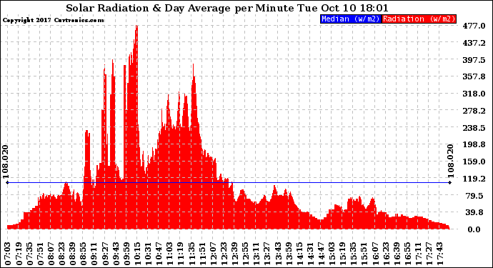 Solar PV/Inverter Performance Solar Radiation & Day Average per Minute