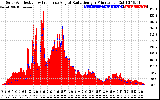 Solar PV/Inverter Performance Solar Radiation & Effective Solar Radiation per Minute