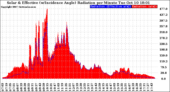 Solar PV/Inverter Performance Solar Radiation & Effective Solar Radiation per Minute
