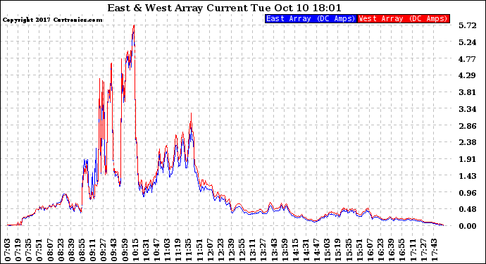 Solar PV/Inverter Performance Photovoltaic Panel Current Output