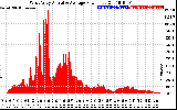 Solar PV/Inverter Performance West Array Actual & Average Power Output