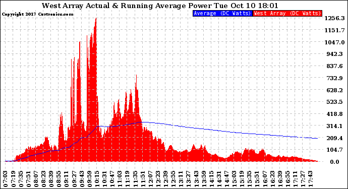 Solar PV/Inverter Performance West Array Actual & Running Average Power Output