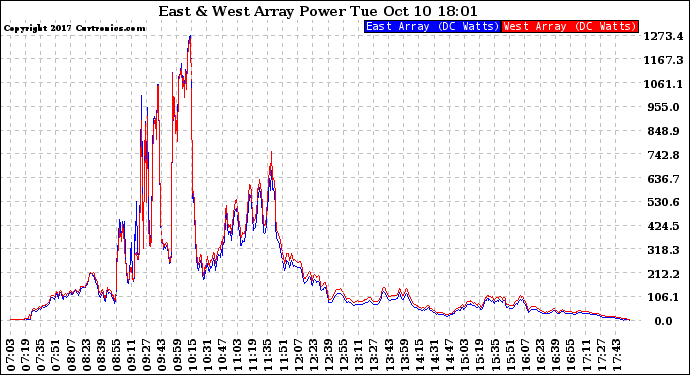 Solar PV/Inverter Performance Photovoltaic Panel Power Output