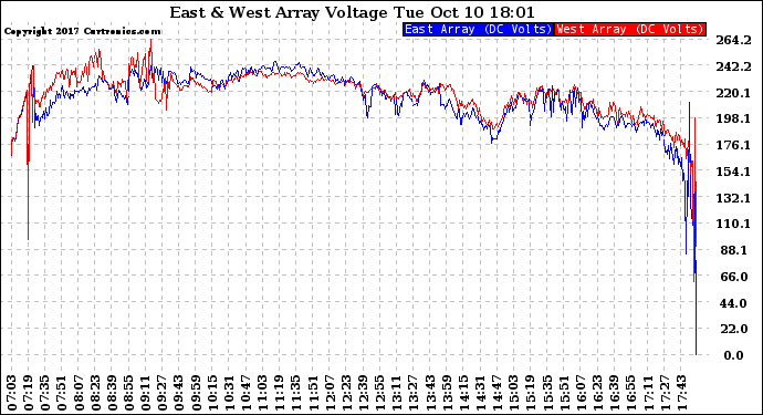 Solar PV/Inverter Performance Photovoltaic Panel Voltage Output