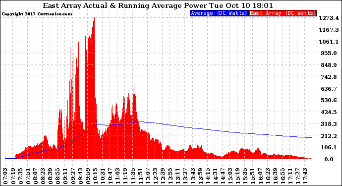 Solar PV/Inverter Performance East Array Actual & Running Average Power Output