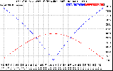 Solar PV/Inverter Performance Sun Altitude Angle & Azimuth Angle