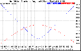 Solar PV/Inverter Performance Sun Altitude Angle & Sun Incidence Angle on PV Panels