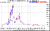 Solar PV/Inverter Performance PV Panel Power Output & Inverter Power Output