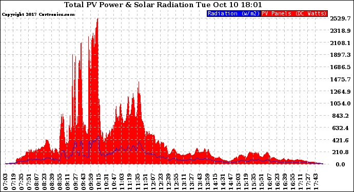 Solar PV/Inverter Performance Total PV Panel Power Output & Solar Radiation