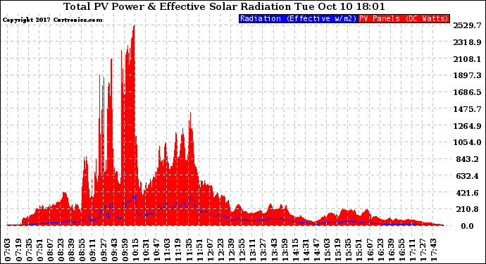 Solar PV/Inverter Performance Total PV Panel Power Output & Effective Solar Radiation