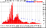 Solar PV/Inverter Performance Total PV Panel & Running Average Power Output