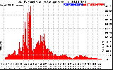 Solar PV/Inverter Performance Total PV Panel Power Output