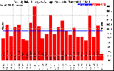 Solar PV/Inverter Performance Weekly Solar Energy Production