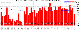 Milwaukee Solar Powered Home WeeklyProduction52ValueRunningAvg