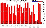 Solar PV/Inverter Performance Daily Solar Energy Production