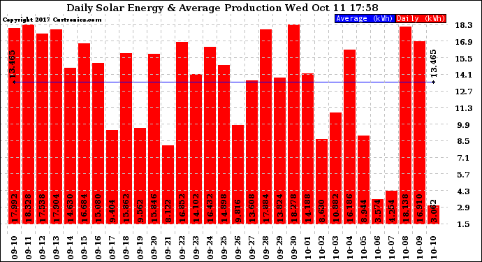 Solar PV/Inverter Performance Daily Solar Energy Production