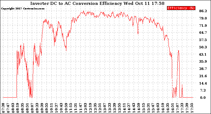 Solar PV/Inverter Performance Inverter DC to AC Conversion Efficiency