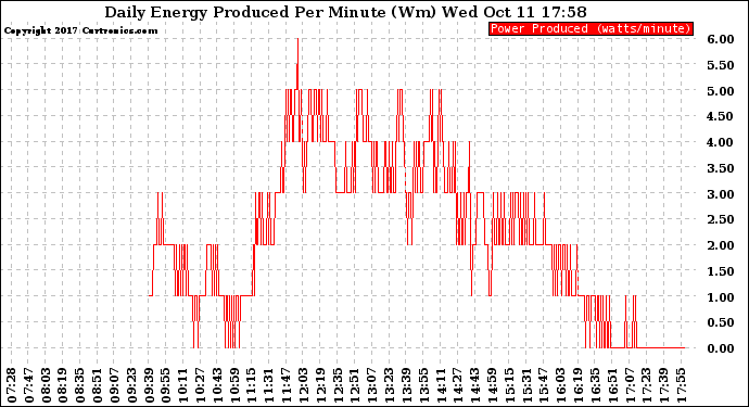 Solar PV/Inverter Performance Daily Energy Production Per Minute