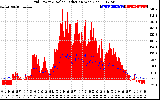 Solar PV/Inverter Performance Grid Power & Solar Radiation