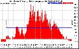 Solar PV/Inverter Performance Inverter Power Output