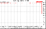 Solar PV/Inverter Performance Grid Voltage