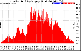 Solar PV/Inverter Performance Solar Radiation & Day Average per Minute