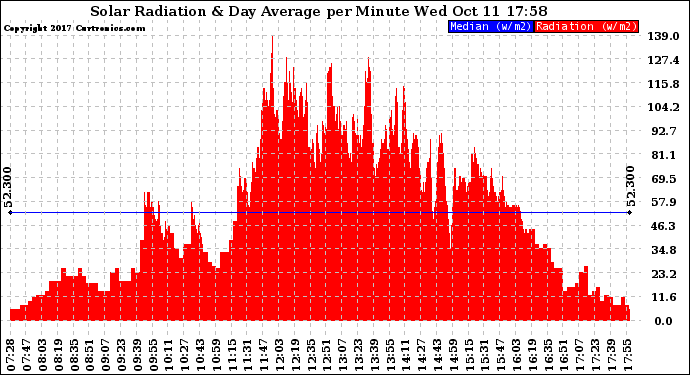 Solar PV/Inverter Performance Solar Radiation & Day Average per Minute