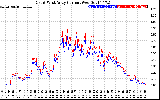 Solar PV/Inverter Performance Photovoltaic Panel Current Output