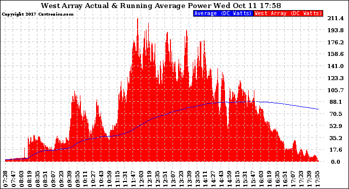 Solar PV/Inverter Performance West Array Actual & Running Average Power Output