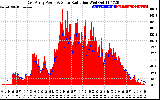 Solar PV/Inverter Performance East Array Power Output & Solar Radiation