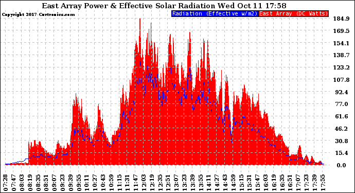 Solar PV/Inverter Performance East Array Power Output & Effective Solar Radiation