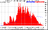 Solar PV/Inverter Performance East Array Actual & Running Average Power Output