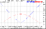 Solar PV/Inverter Performance Sun Altitude Angle & Sun Incidence Angle on PV Panels