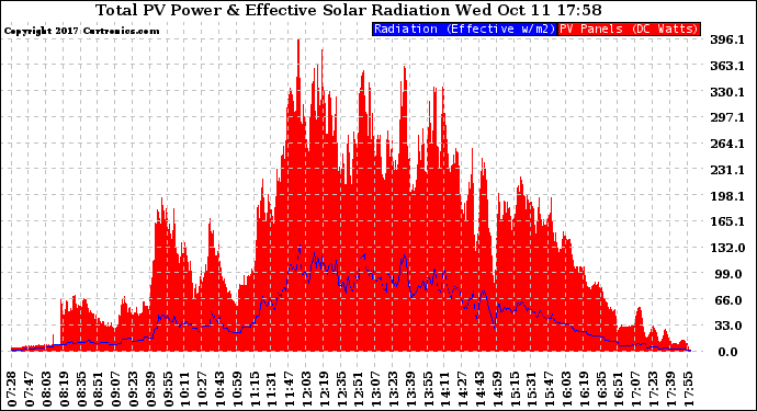 Solar PV/Inverter Performance Total PV Panel Power Output & Effective Solar Radiation