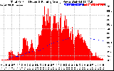 Solar PV/Inverter Performance Total PV Panel & Running Average Power Output