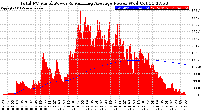 Solar PV/Inverter Performance Total PV Panel & Running Average Power Output